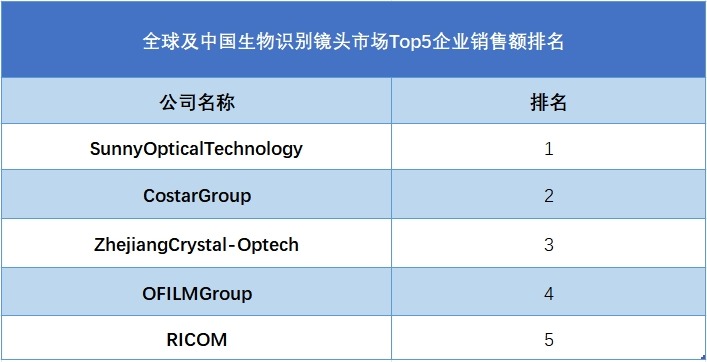 全球及中國生物識(shí)別鏡頭市場(chǎng)Top5企業(yè)銷售額排名