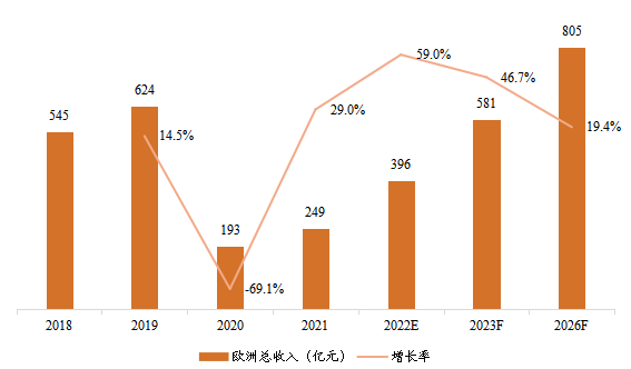歐洲電影票房總收入及增長(zhǎng)率（2018-2026年）