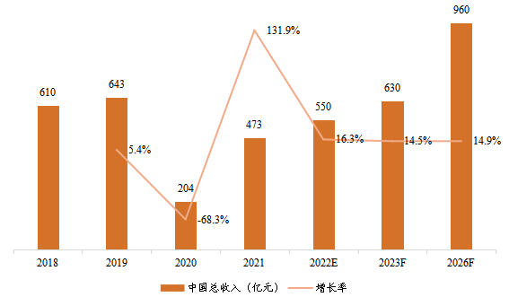 中國(guó)電影票房總收入及增長(zhǎng)率（2018-2026年）