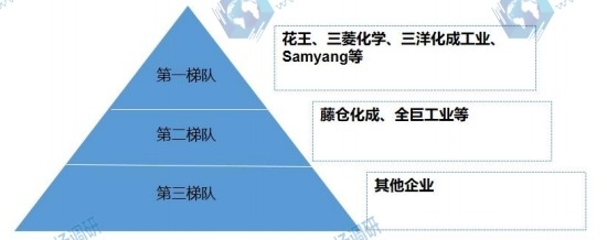 全球碳粉市場(chǎng)梯隊(duì)