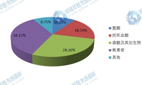 2015年中國不同種類美白劑銷量市場份額