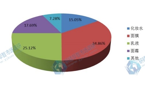 中國2015年不同應用美白劑銷量市場份額
