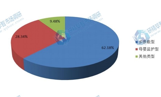 中國生命體征監(jiān)護儀主要分類2015年市場份額