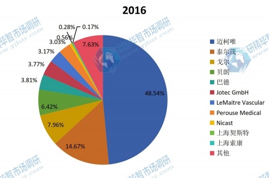 全球2016年主流企業(yè)產(chǎn)量市場份額