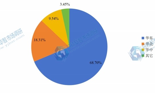 2016年中國硅片行業(yè)重點區(qū)域產量份額