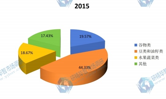 全球2015年微生物肥料不同應(yīng)用領(lǐng)域銷量市場(chǎng)份額