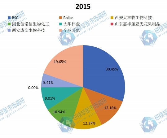 全球2015年主流企業(yè)產(chǎn)量市場份額