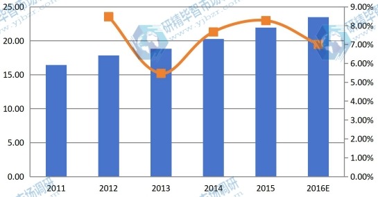 日本2011-2016年結(jié)冷膠銷售額（百萬美元）和增長率
