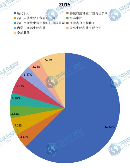 全球及主要企業(yè)2015年結(jié)冷膠產(chǎn)量份額