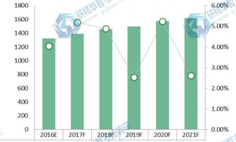 亞太地區(qū)2016-2021年水肺潛水裝備消費(fèi)額(百萬元)及增長率 亞太地區(qū)2016-2021年水肺潛水裝備消費(fèi)額(百萬元)及增長率