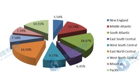 不同地區(qū)美國光纜銷售量2015年(百萬芯公里)