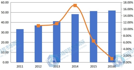 中國2011-2016年結(jié)冷膠銷售額（百萬美元）和增長率