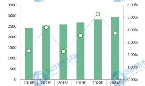 歐洲2016-2021年水肺潛水裝備消費(fèi)額(百萬元)及增長率 歐洲2016-2021年水肺潛水裝備消費(fèi)額(百萬元)及增長率