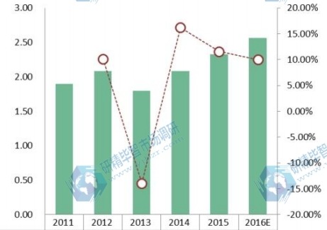 美國 East South Central地區(qū)光纜市場 銷售量及增長率2011-2016E