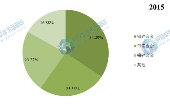 全球2015年壓鑄鋁合金主要產(chǎn)品類別產(chǎn)量市場份額