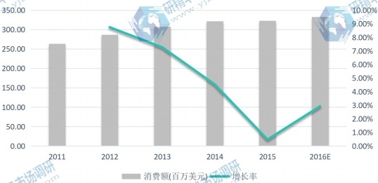2011-2016年亞太(除中國)地區(qū)閃存卡消費(fèi)額(百萬美元)及增長率