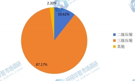2015年中國(guó)不同級(jí)數(shù)離心式空氣壓縮機(jī)產(chǎn)量市場(chǎng)份額