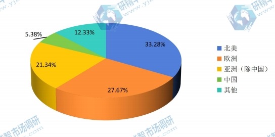 全球主要地區(qū)2016年血糖試紙消費量份額