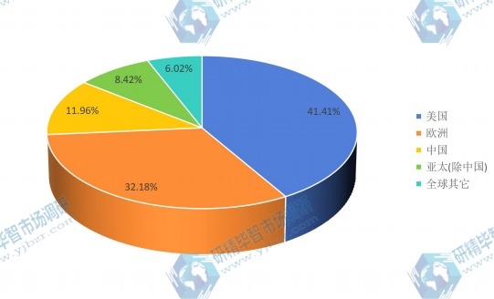 2015年全球主要地區(qū)閃存卡消費(fèi)額份額