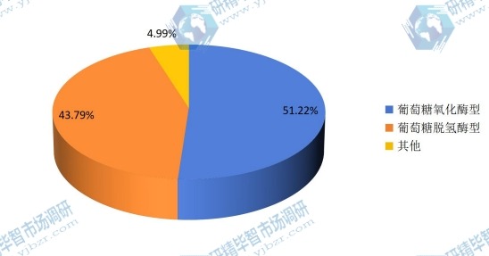 2015年全球不同種類血糖試紙產(chǎn)量市場份額