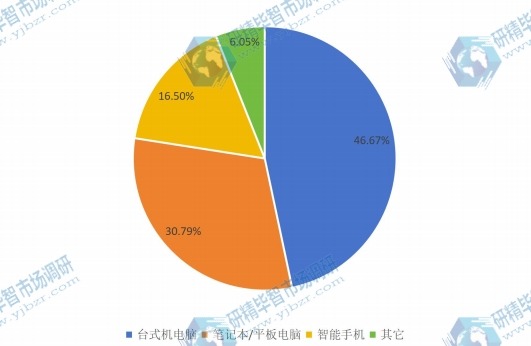 2015閃存卡不同應(yīng)用領(lǐng)域銷量份額
