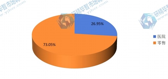 全球2015年血糖試紙不同應用領(lǐng)域銷量市場份額