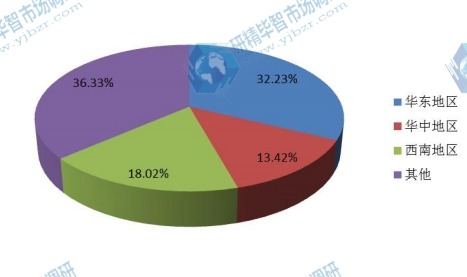 中國2015年三聚氰胺泡沫主要地區(qū)銷售收入份額