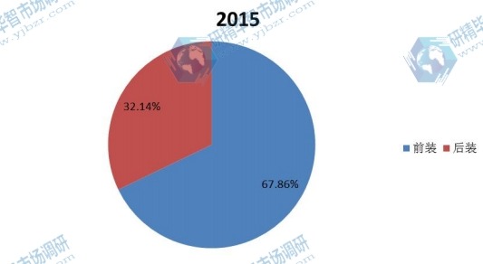 全球2015年不同應用車載娛樂信息系統(tǒng)銷量市場份額