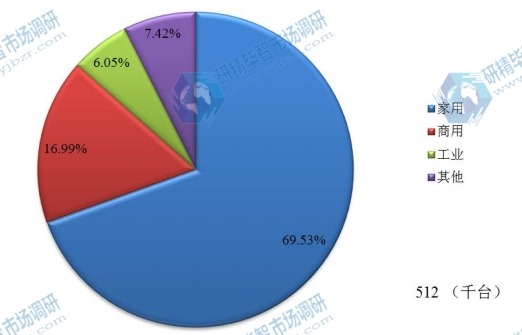 中國2015年不同應用除濕機銷量市場份額 中國2015年不同應用除濕機銷量市場份額