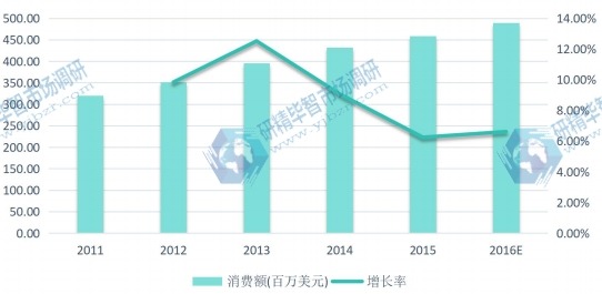 2011-2016年中國地區(qū)閃存卡消費(fèi)額(百萬美元)及增長率