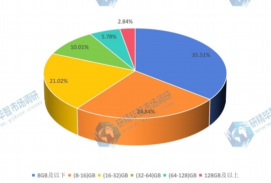 2015年閃存卡不同產(chǎn)品容量銷量份額