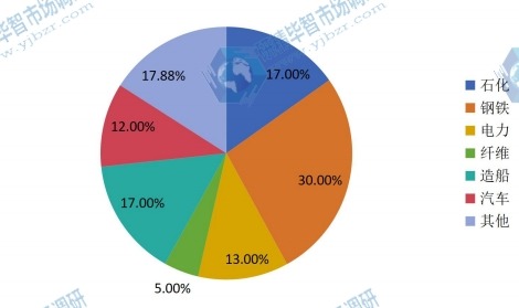 中國(guó)2014年離心式空氣壓縮機(jī)不同應(yīng)用領(lǐng)域銷量市場(chǎng)份額