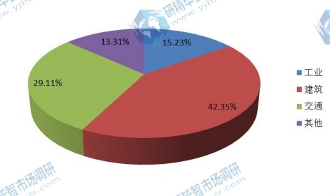 中國2015年不同應(yīng)用三聚氰胺泡沫銷量市場份額