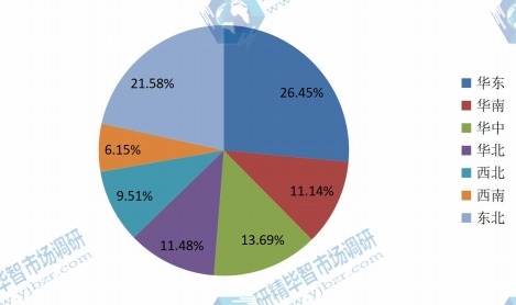 中國(guó)主要地區(qū)2016年離心式空氣壓縮機(jī)消費(fèi)量份額