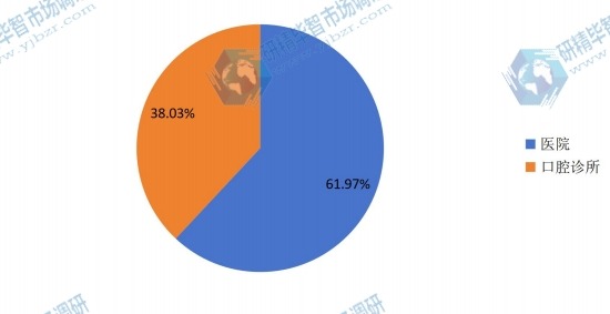中國(guó)2014年不同應(yīng)用牙科種植體銷量市場(chǎng)份額