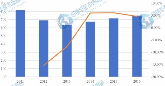 印度2011-2016年芝麻產(chǎn)量及增長率