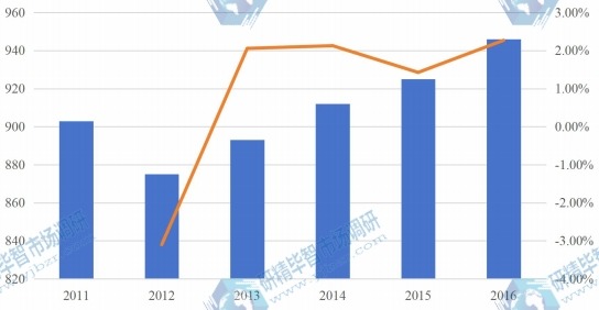 緬甸2011-2016年芝麻產(chǎn)量及增長率