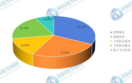 中國2015年不同類型衛(wèi)星應(yīng)用產(chǎn)業(yè)產(chǎn)值市場份額