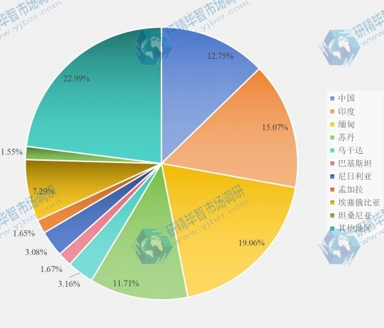 全球2016年芝麻國家產(chǎn)量份額
