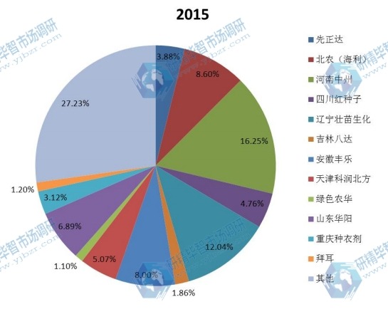 中國(guó)2015年種衣劑主要企業(yè)銷量市場(chǎng)份額