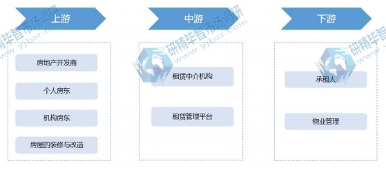 房屋租賃行業(yè)產(chǎn)業(yè)鏈