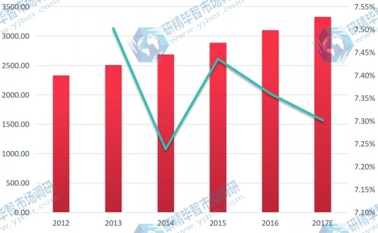 美國(guó)市場(chǎng)網(wǎng)線2012-2017E年銷售額（百萬元）及其增長(zhǎng)率