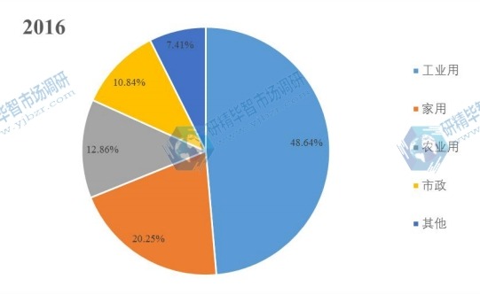 2016年中國不同應(yīng)用領(lǐng)域泵銷量中國市場份額