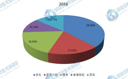 2016年美國不同應用領(lǐng)域計劃本銷量美國市場份額