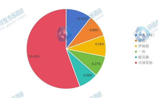 全球網(wǎng)線2016年前五名制造商產(chǎn)量份額