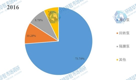 2016年中國不同類型泵產(chǎn)品市場份額（工作原理）