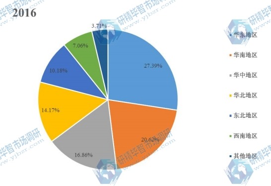 2016年中國不同地區(qū)泵銷量中國市場份額