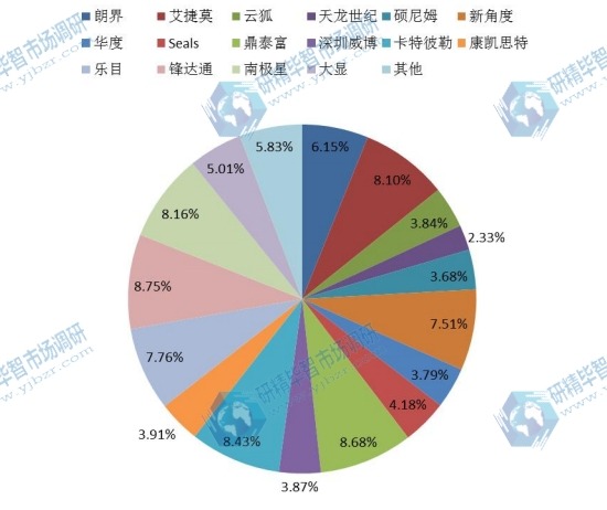 中國2016年三防手機主要企業(yè)銷量市場份額