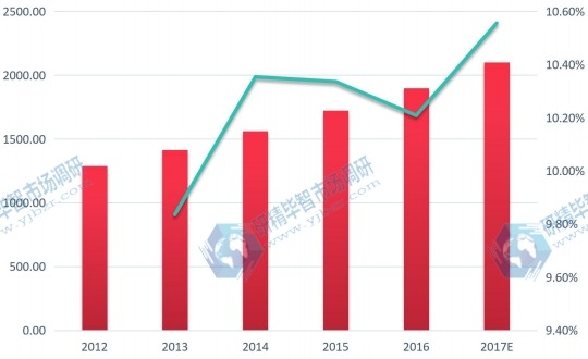 中國(guó)市場(chǎng)網(wǎng)線2017E-2022F年銷售額（百萬元）及其增長(zhǎng)率