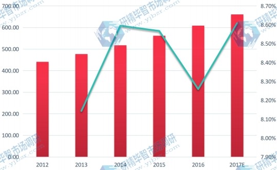 日本市場(chǎng)網(wǎng)線2017E-2022F年銷售額（百萬元）及其增長(zhǎng)率